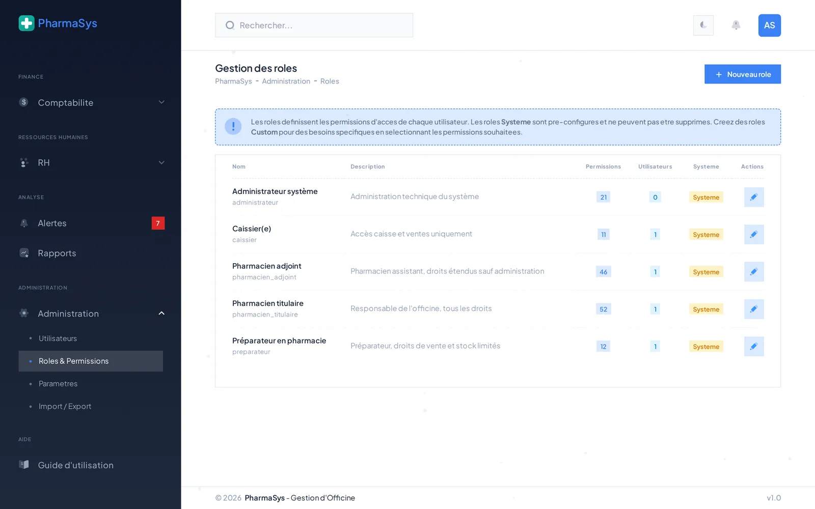 L'écran « Gestion des rôles ». Un bandeau d'information explique que les rôles Système sont préconfigurés et non supprimables, et que des rôles custom peuvent être créés. Un tableau avec les colonnes Nom, Description, Permissions, Utilisateurs, Système, Actions : « Administrateur système » (administrateur) 21 permissions, 0 utilisateur ; « Caissier(e) » 11 permissions, 1 utilisateur ; « Pharmacien adjoint » 46 permissions, 1 utilisateur ; « Pharmacien titulaire » 52 permissions, 1 utilisateur ; « Préparateur en pharmacie » 12 permissions, 1 utilisateur. Les cinq sont marqués « Système ».