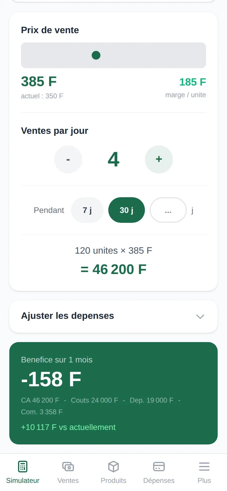 Le simulateur « Et si... ? » pour le produit Savon : un curseur de prix affichant 385 F (marge de 185 F par unité, prix actuel 350 F), un compteur « Ventes par jour » réglé sur 4, une période réglée sur 30 jours, « 120 unités x 385 F = 46 200 F », et une carte de résultat verte « Bénéfice sur 1 mois -158 F » avec le détail des coûts et une ligne « +10 117 F vs actuellement ».
