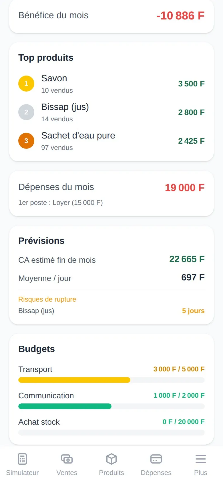 Le bas du tableau de bord : « Bénéfice du mois » -10 886 F, « Top produits », « Dépenses du mois » 19 000 F, une carte « Prévisions » (chiffre d'affaires estimé de fin de mois 22 665 F, moyenne par jour 697 F) avec une ligne « Risques de rupture » signalant Bissap (jus) à 5 jours, et un bloc « Budgets » avec des barres de progression pour Transport (3 000 / 5 000 F), Communication (1 000 / 2 000 F) et Achat stock (0 / 20 000 F).
